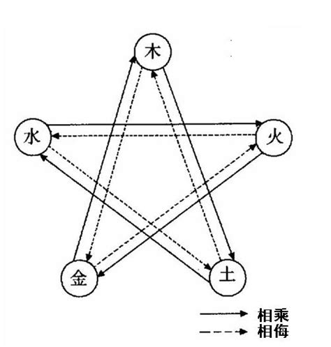 相乘相侮|（七）五行气运的相乘相侮